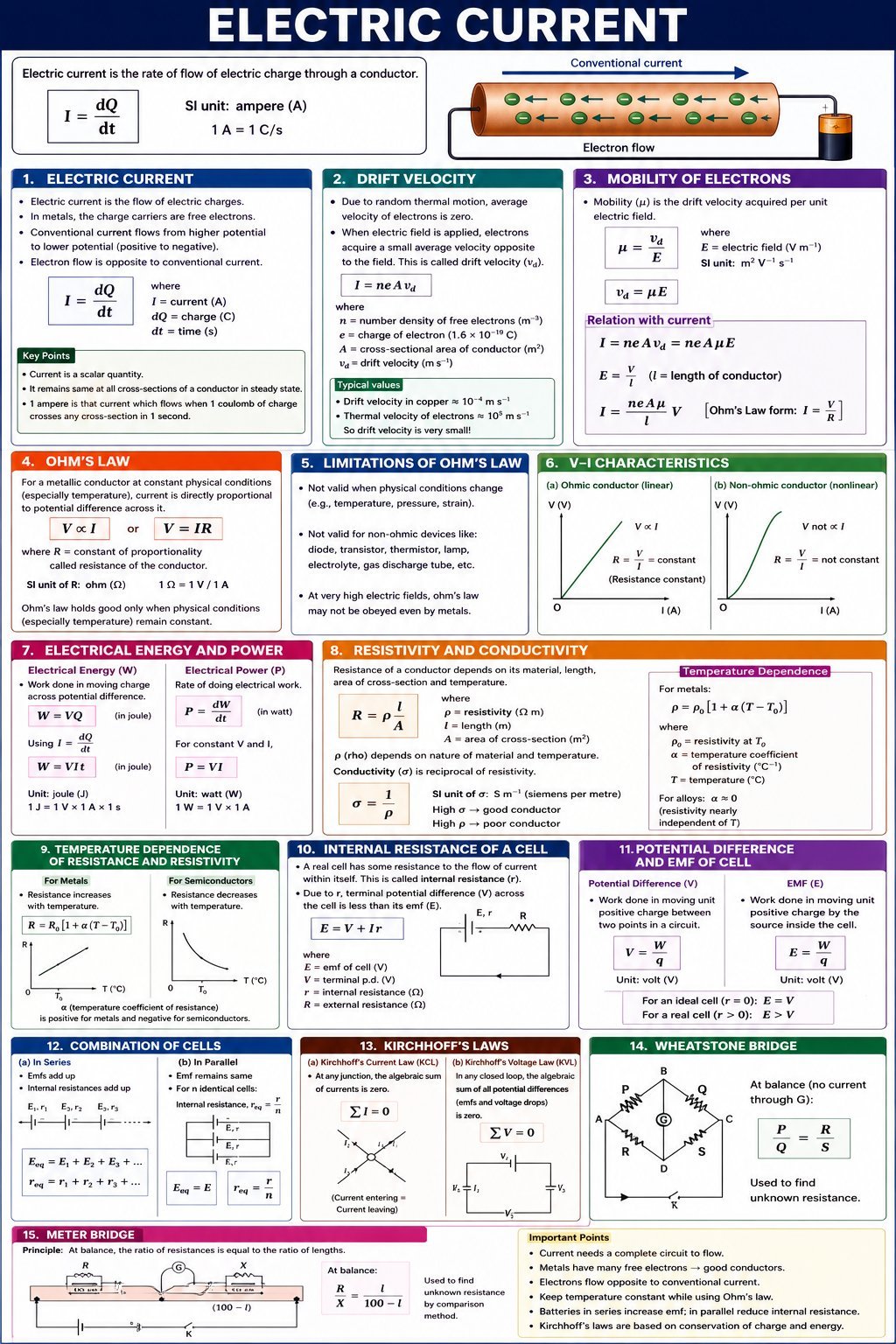 Unit-II Current Electricity complete revision notes